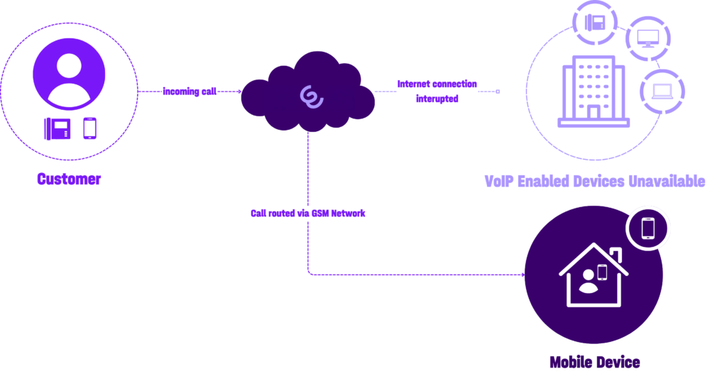 Diagram of how fixed mobile convergence utilises your mobile network when internet connecting is interrupted.