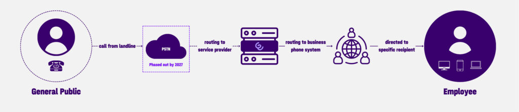 how ddi numbers work